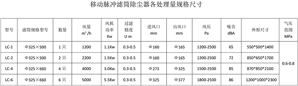 脈沖濾筒除塵器規格參數-2.jpg